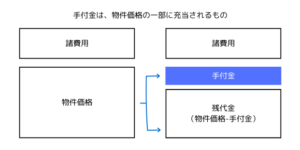 手付金　わかりやすく